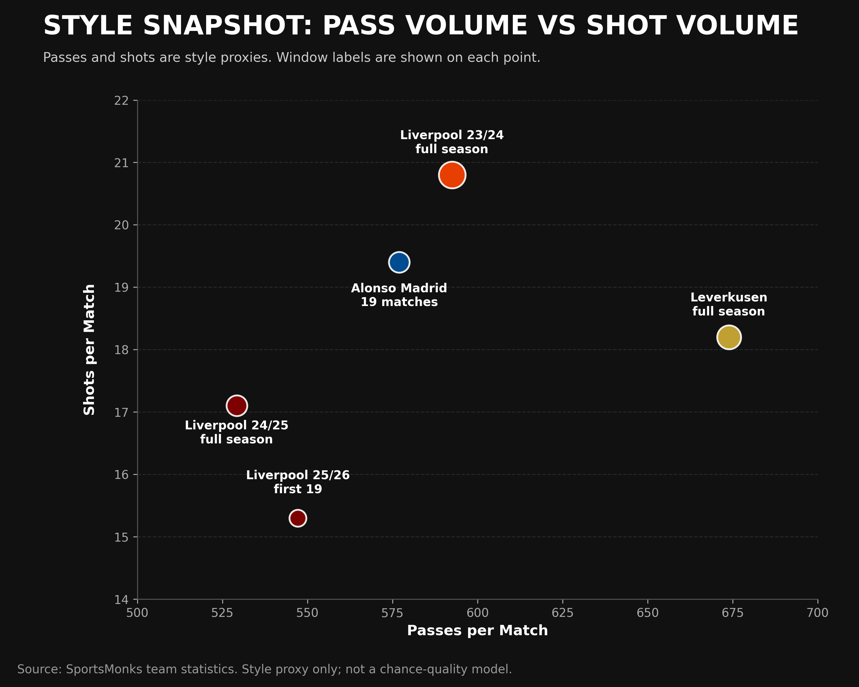 Style snapshot plotting passes per match against shots per match for Alonso's Leverkusen and Madrid teams and Klopp/Slot Liverpool cohorts, framed as broad style proxies