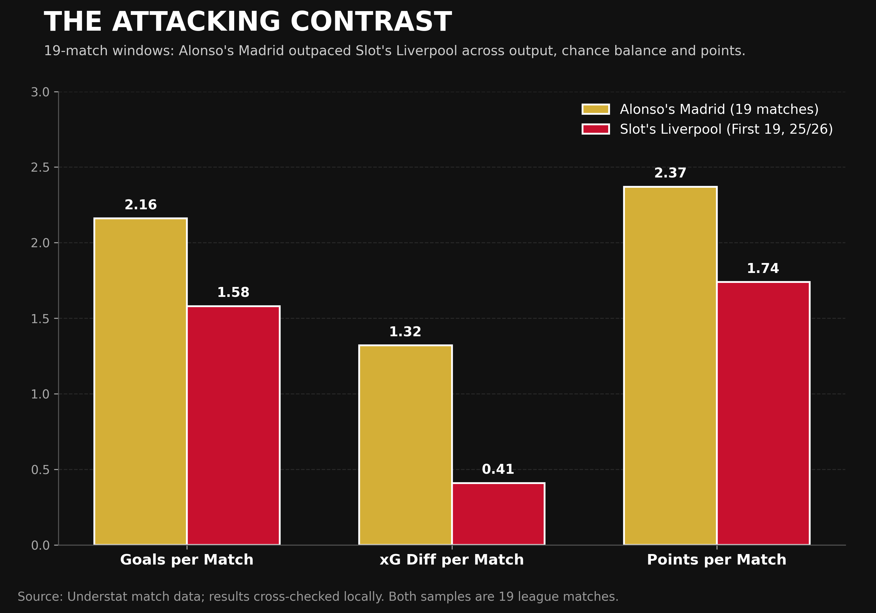 Understat 19-match comparison showing Alonso's Madrid window ahead of Slot's Liverpool first 19 on goals per match, xG difference per match and points per match