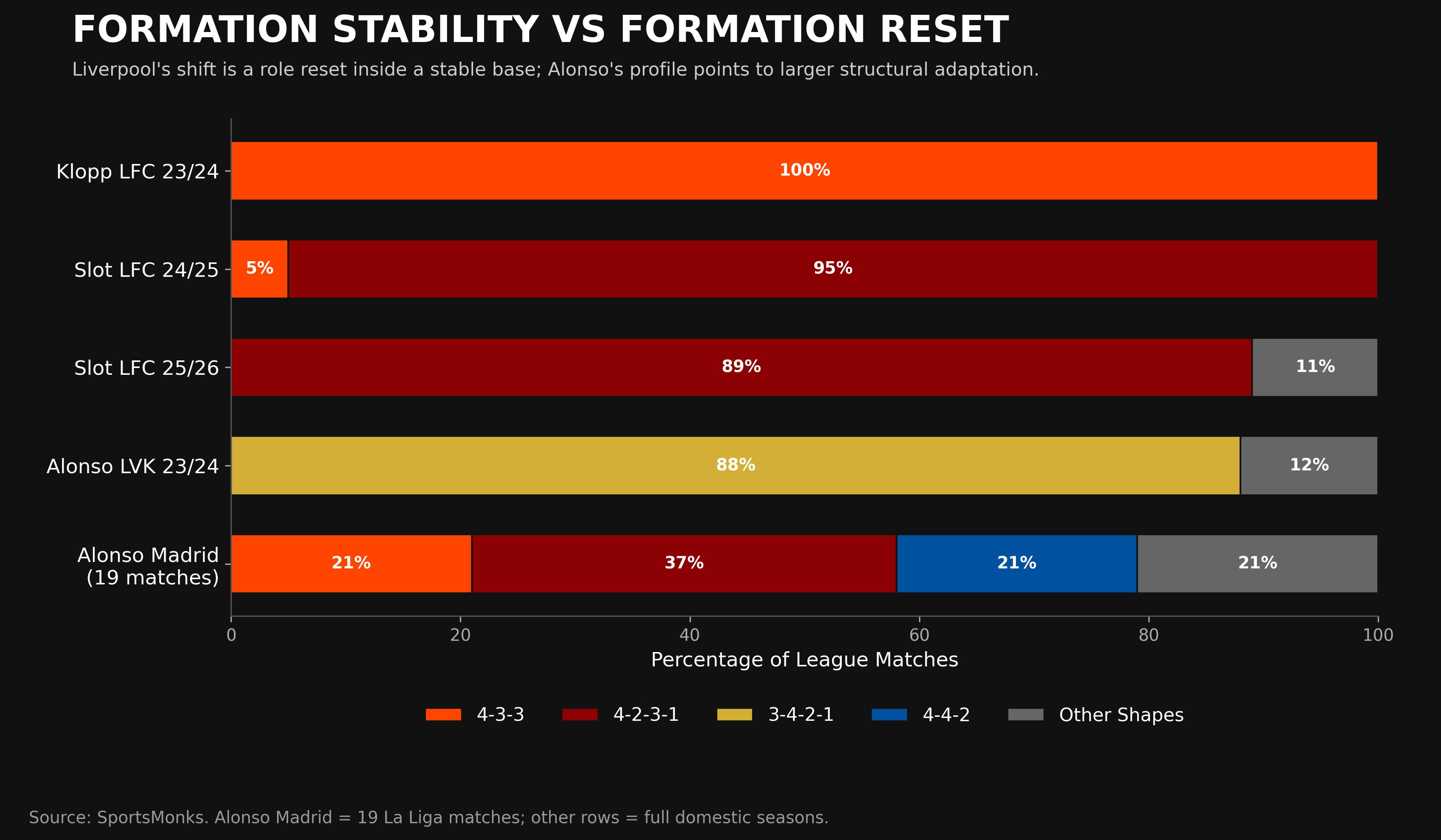 Stacked formation comparison showing Liverpool and Slot as back-four continuity, Alonso's Leverkusen peak as a wing-back reset, and Alonso's Madrid evidence as a 19-match adaptation window