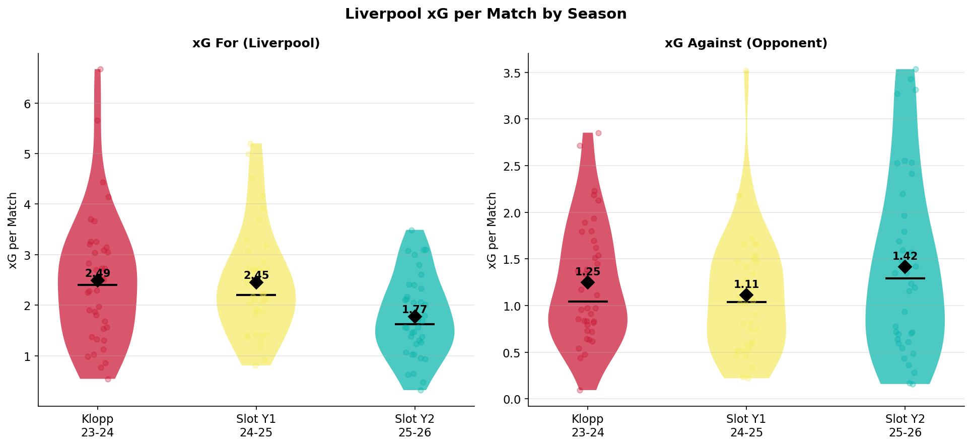 xG per match by season: Klopp 2.49, Slot Y1 2.45, Slot Y2 1.77